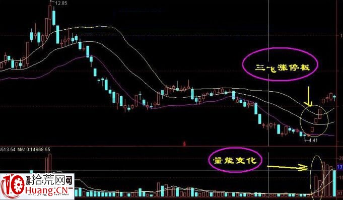 三飛漲停板的圖形特征及技術分析（圖解）,拾荒網