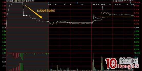 競價打板系列教程之如何在集合競價階段填單（圖解）,拾荒網