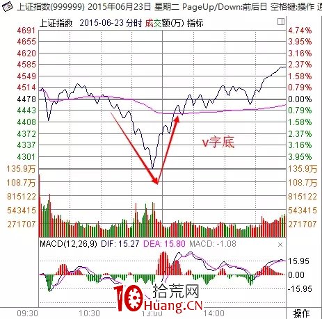 探索分時圖(十四):情緒宣泄上演AV頂底(下)-V字底(圖解) 探索分時圖(十四):情緒宣泄上演AV頂底(下)-V字底(圖解),拾荒網