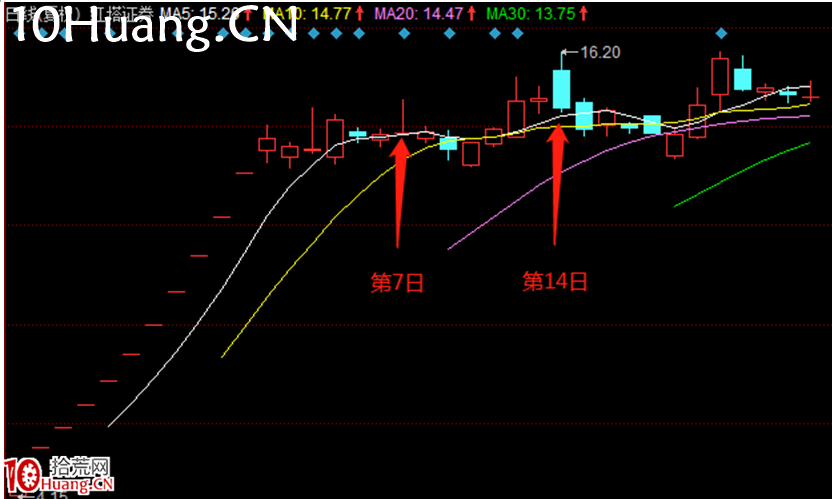 教大傢一招抓妖股的方法!妖股的時間規律!——7日戰法(圖解) 教大傢一招抓妖股的方法!妖股的時間規律!——7日戰法(圖解),拾荒網