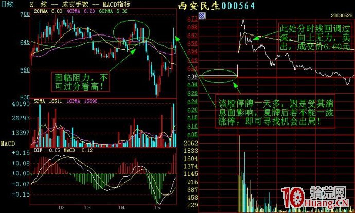 幾個分時走勢案例剖析（圖解）,拾荒網