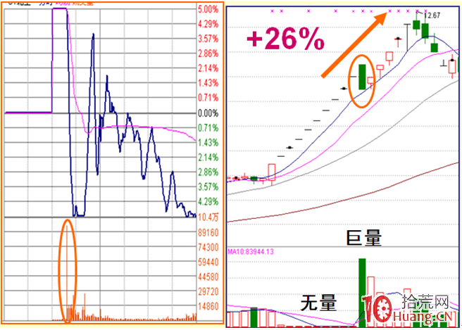 《漲停盤口三要素》_10：一字型漲停板分時圖解構（圖解）,拾荒網