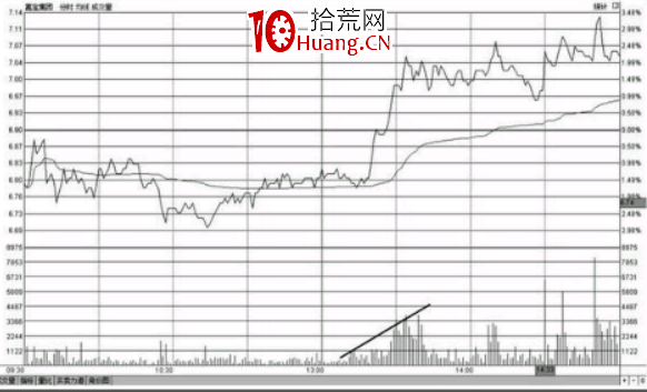 分時圖最佳買入形態-買盤推升形態(圖解) 分時圖最佳買入形態-買盤推升形態(圖解),拾荒網