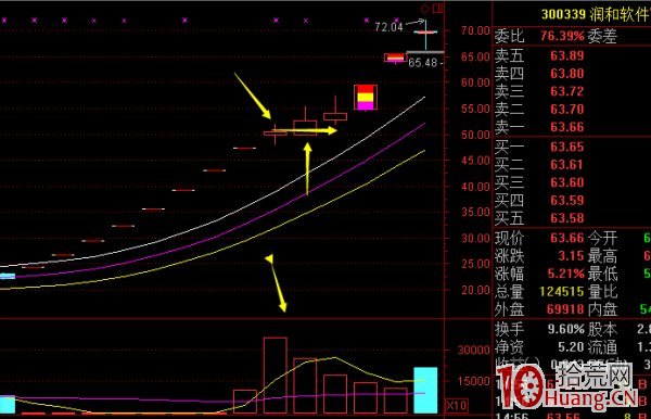 連續一字板+一個放量的陽線（圖解）,拾荒網