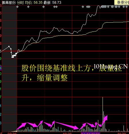 最完美的漲停分時走勢，你知道嗎？（圖解）,拾荒網