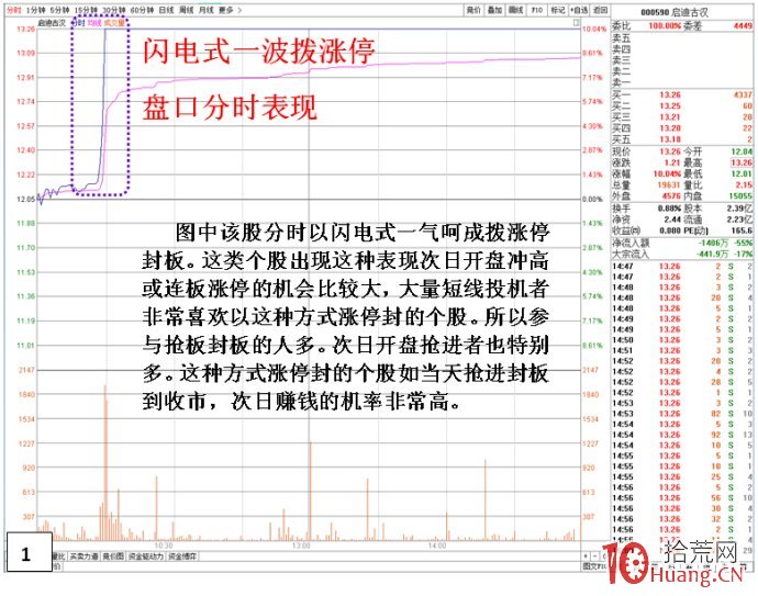 90度角直線拉漲停的閃電式一波漲停主力操盤狀況剖析圖解,拾荒網