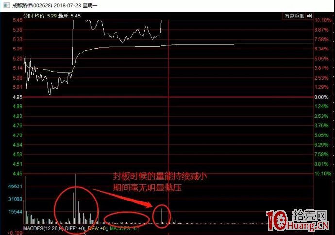 大票帶頭——先鋒打板法（圖解）,拾荒網