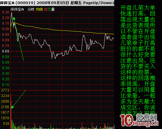 短線交易者如何識別分時出貨形態(圖解) 短線交易者如何識別分時出貨形態(圖解),拾荒網