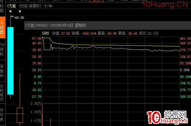 無漲跌停限制規則下的新股定價博弈戰法 3:你要參與什麼樣類型的新股定價博弈 深度教程(圖解) 無漲跌停限制規則下的新股定價博弈戰法 3:你要參與什麼樣類型的新股定價博弈 深度教程(圖解),拾荒網