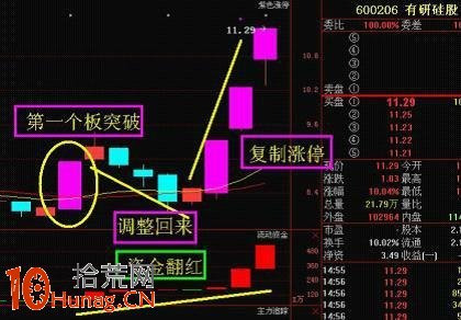 狙擊漲停板打開的最好方法:漲停復制法詳解 狙擊漲停板打開的最好方法:漲停復制法詳解,拾荒網