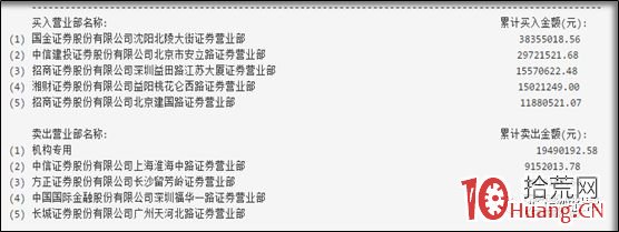 龍虎榜套利深度分析之買賣力量、買賣結構與鎖倉（圖解）,拾荒網