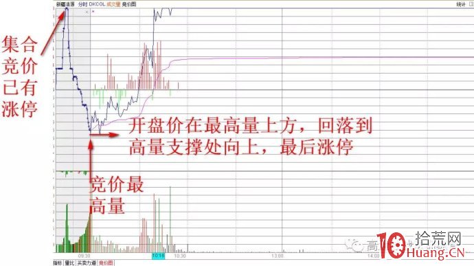 高量柱集合競價打板技巧（圖解）,拾荒網