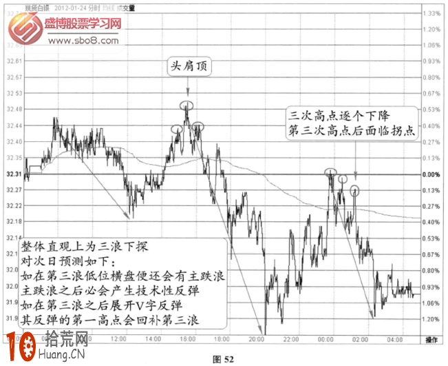 分時圖盤跌信號：頭肩頂+下行三次頂+整體下行三浪(圖解),拾荒網