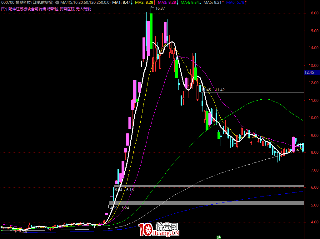 龍頭戰法之：2020年如何用1萬本金賺1.5億！（圖解）,拾荒網