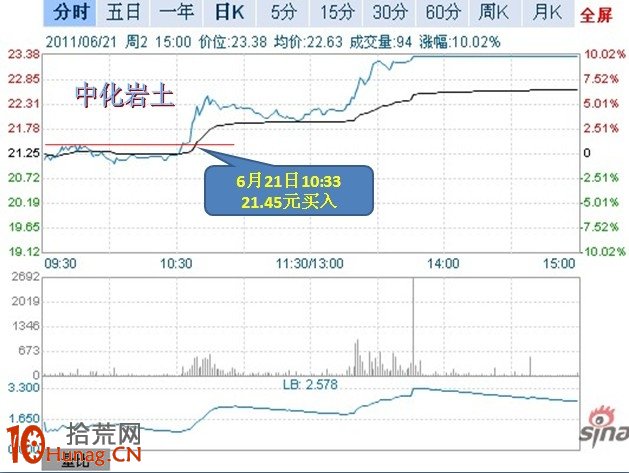 分時二波攻擊拉漲停（圖解）,拾荒網