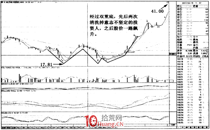 漲停板形態分析 1:底部反轉漲停板(圖解) 漲停板形態分析 1:底部反轉漲停板(圖解),拾荒網