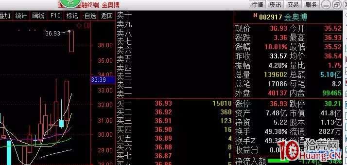 七種漲停股次日的集合競價搶籌分析與打板買入策略（圖解）,拾荒網