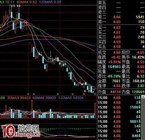 一直無量的股票突然放巨量拉漲停,如何操作 一直無量的股票突然放巨量拉漲停,如何操作,拾荒網