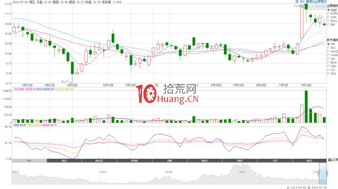 凹口漲停板突破啟動戰法（圖解）,拾荒網
