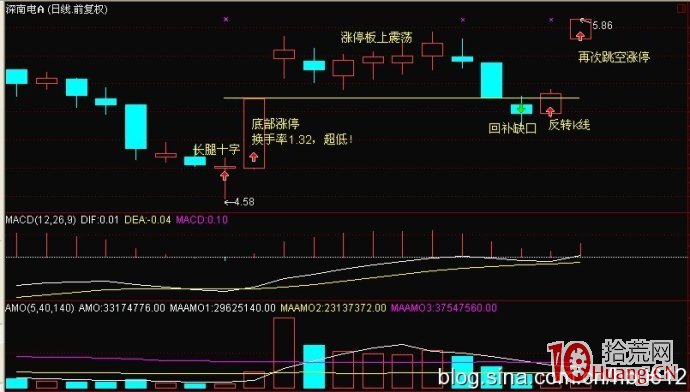 圖解低位底部漲停板的二板打板機會,拾荒網