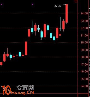 圖解如何從漲停板分時線看操盤莊傢實力,拾荒網