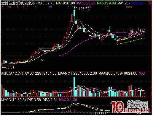 隔日超短分時戰法入門_5:五檔小單盤口(圖解) 隔日超短分時戰法入門_5:五檔小單盤口(圖解),拾荒網