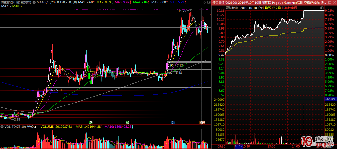 大容量品種、高價股品種的打板追漲技巧(圖解) 大容量品種、高價股品種的打板追漲技巧(圖解),拾荒網