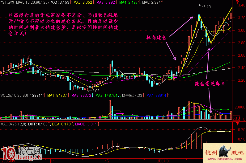 圖解如何分析漲停板拉高建倉,拾荒網