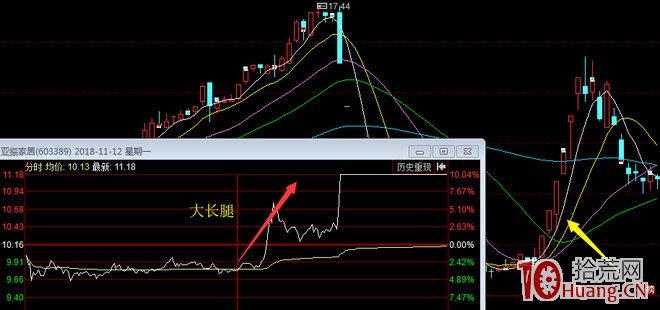 案例圖解提高大長腿戰法抓漲停板的成功率的關鍵是什麼,拾荒網