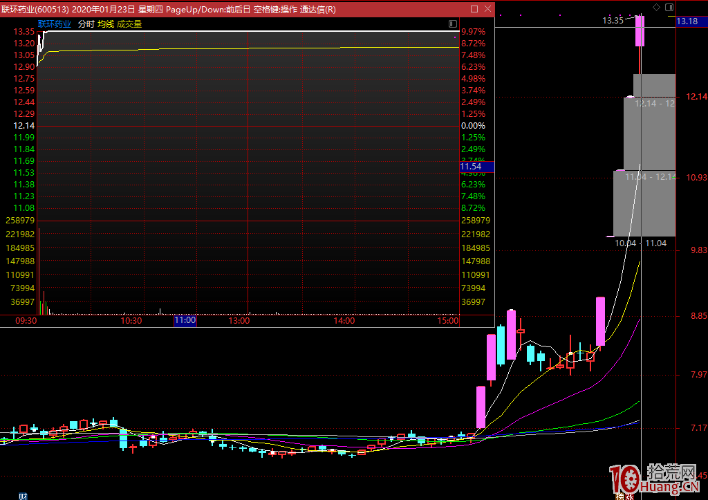 看盤到底看什麼呢?之開盤看盤要點——開盤看卡位(圖解) 看盤到底看什麼呢?之開盤看盤要點——開盤看卡位(圖解),拾荒網