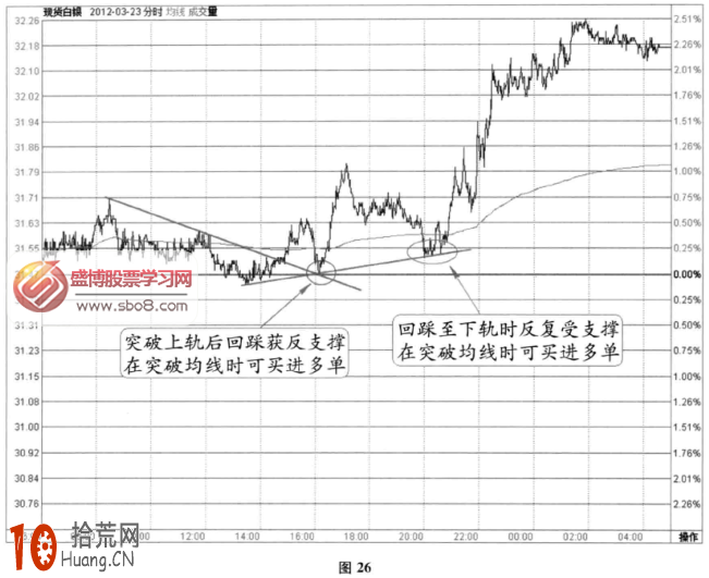 分時圖支撐信號：下降三次頂突破後的反支撐+上升三次底的支撐(圖,拾荒網