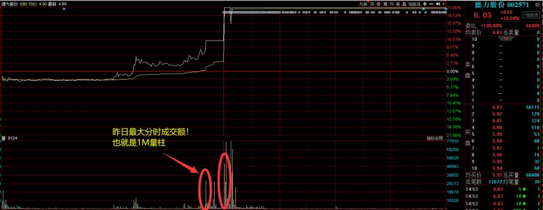 日內超短如何從集合競價圖判斷個股的強弱?(圖解) 日內超短如何從集合競價圖判斷個股的強弱?(圖解),拾荒網
