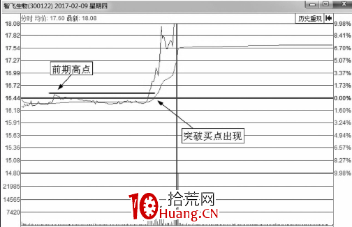 分時圖最佳買點-突破後的買入技巧(圖解) 分時圖最佳買點-突破後的買入技巧(圖解),拾荒網