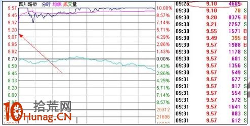 漲停板打板戰法研究圖解（七）：集合競價選漲停,拾荒網