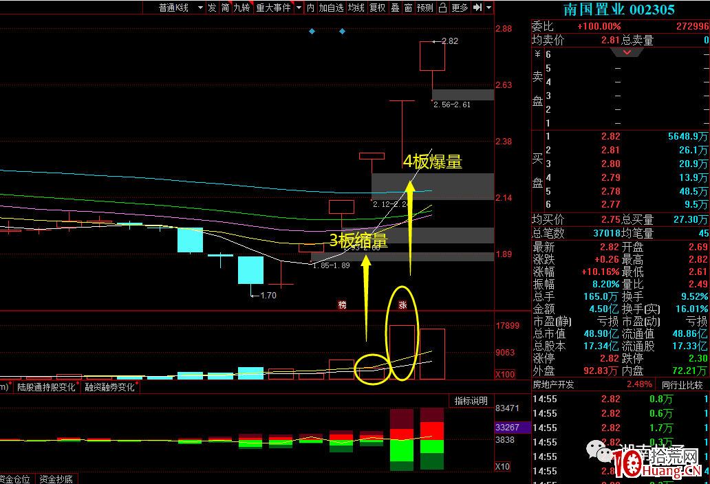漲停板3縮4爆模式實戰案例(圖解) 漲停板3縮4爆模式實戰案例(圖解),拾荒網