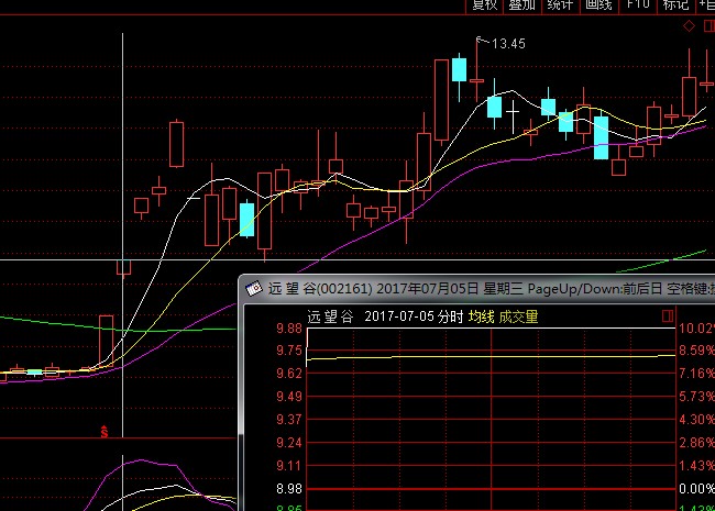 接力板打板成功與否的關鍵是次日競價開盤能否弱轉強（圖解）,拾荒網