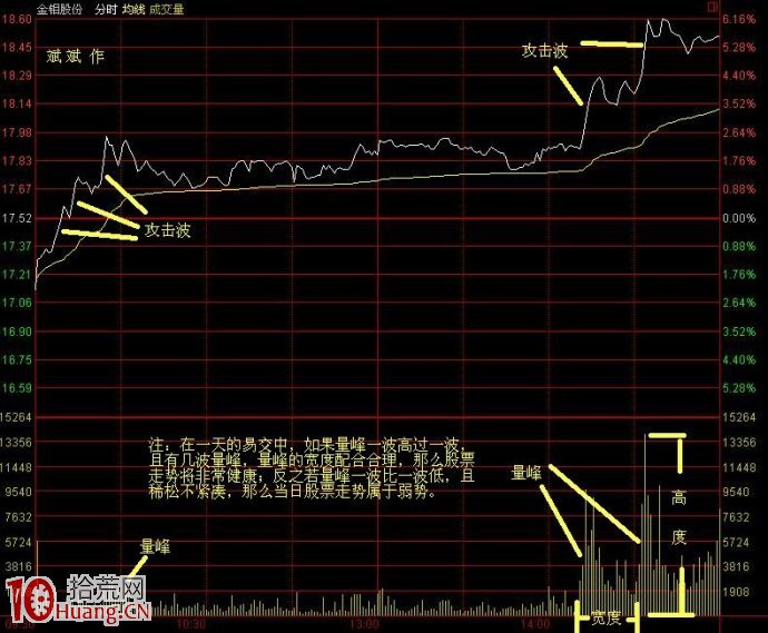 圖解什麼是分時量峰與看盤策略 圖解什麼是分時量峰與看盤策略,拾荒網