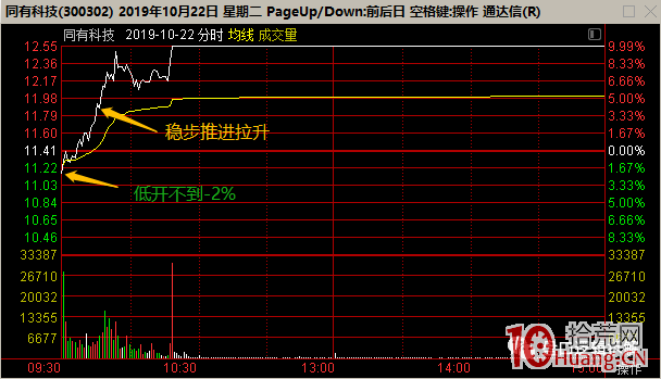 龍頭戰法之：八個問題解讀強勢股假陰線系列困擾 深度教程（圖解）,拾荒網