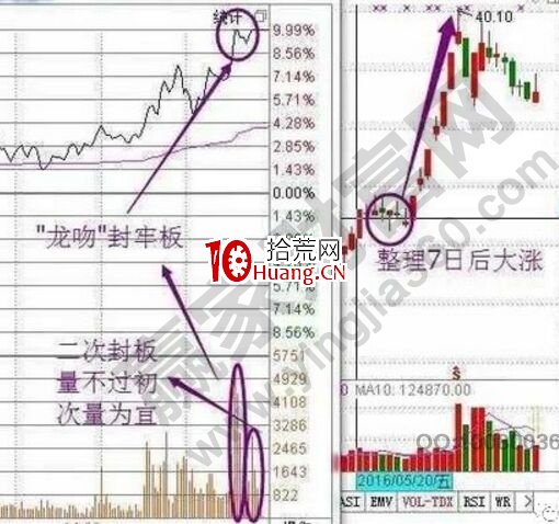 “龍吻”封牢漲停板戰法的相關解讀（圖解）,拾荒網