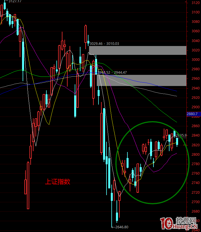 密集震蕩期的強勢股低吸：關於“密集震蕩”——短線交易者不得不知的階段市場表現,拾荒網