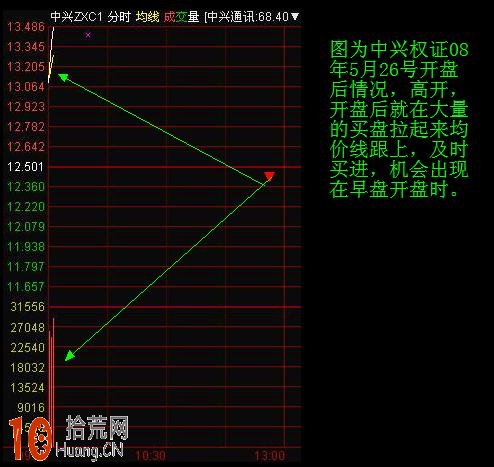 圖解早盤集合競價分時高開如何操作 圖解早盤集合競價分時高開如何操作,拾荒網