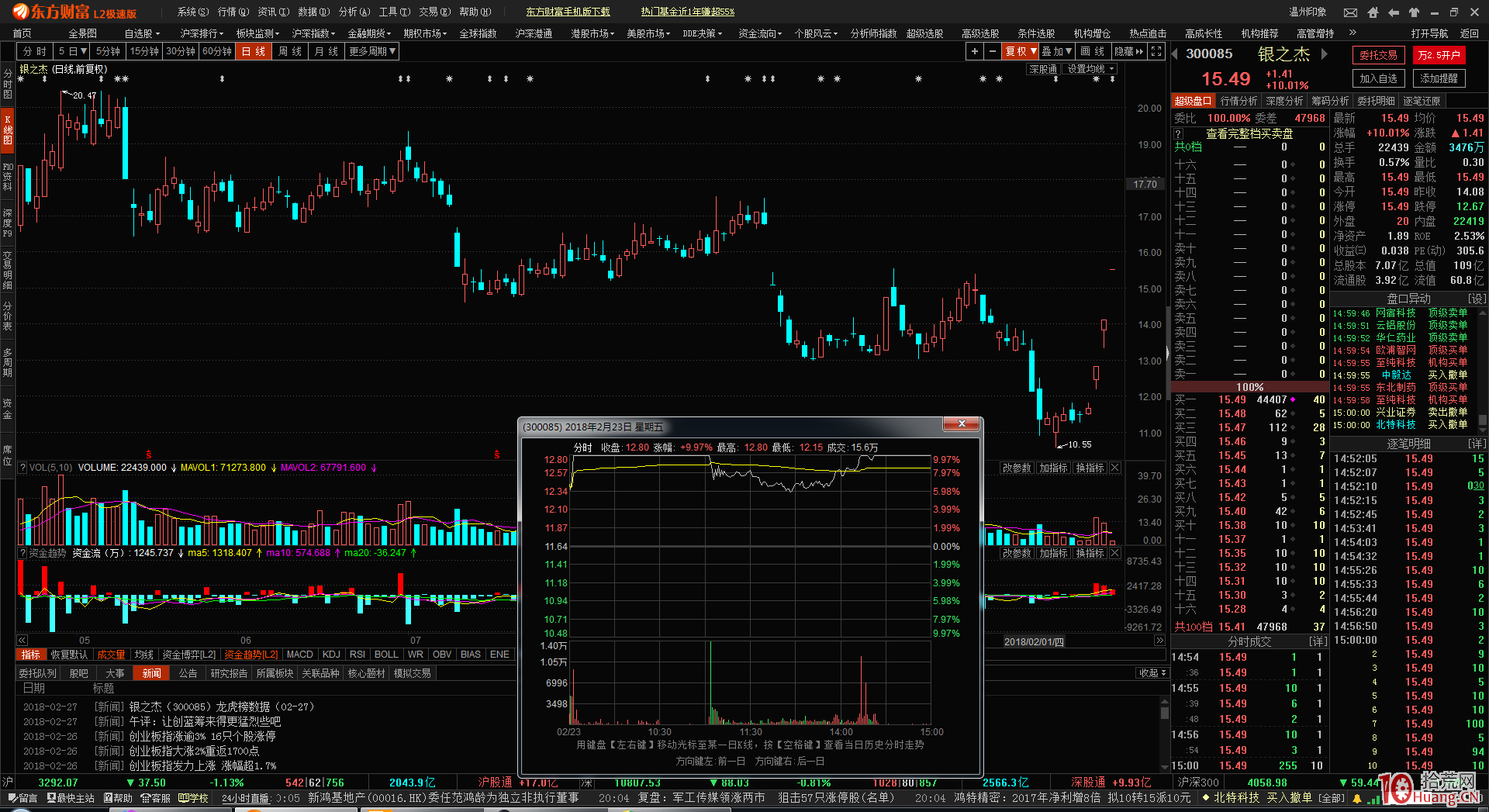 漲停當天爛板，第二天高開可競價試倉，一般漲停板勝率較高（圖解）,拾荒網