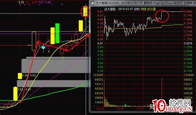 什麼樣的漲停板二板最可能連續暴漲？（圖解）,拾荒網