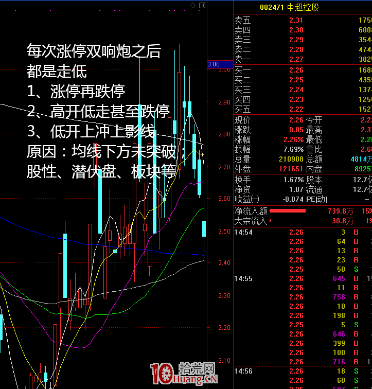 漲停雙響炮戰法成功失敗案例經驗總結（圖解）,拾荒網