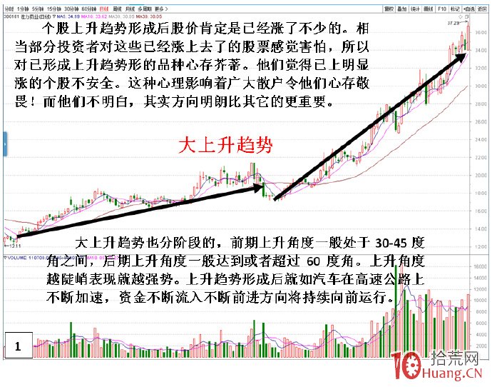 股票小上升趨勢方向轉勢的變盤特征分析（圖解）,拾荒網