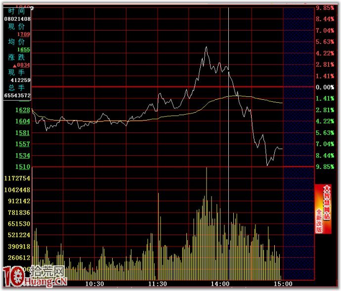 分時賣出技巧圖解：一頂比一頂低,拾荒網