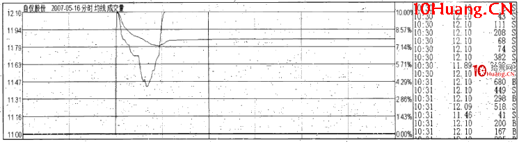 漲停板分時規律：V字形漲停（圖解）,拾荒網