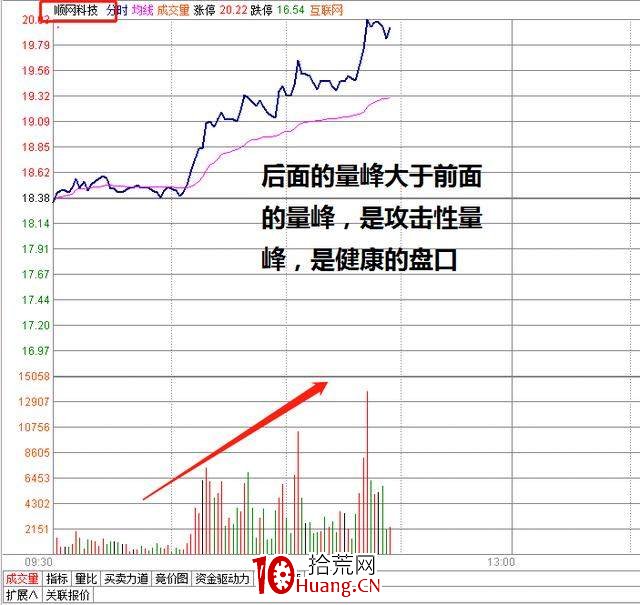 盤口重要時點:集合競價成交量怎麼看(圖解) 盤口重要時點:集合競價成交量怎麼看(圖解),拾荒網