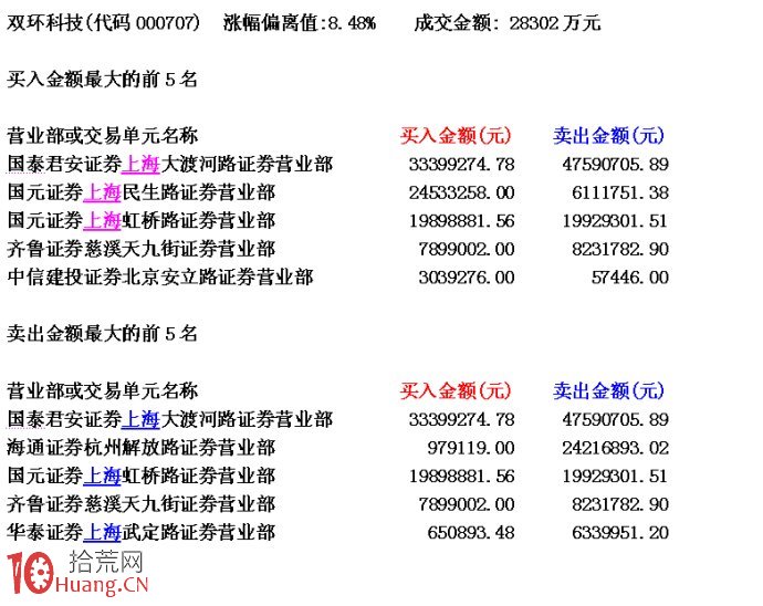 圖解神秘做莊手段不花錢就能撥高股價的盤口分析,拾荒網