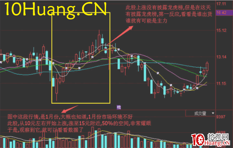 資金流戰法教程16:從異動個股尋找主力(圖解) 資金流戰法教程16:從異動個股尋找主力(圖解),拾荒網